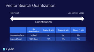 Vector Search Quantization
No
Quantization
Scalar (8-bit) Scalar (4-bit) Binary (1-bit)
Compression Factor 1x (Base) 4x 8x 32x
Expected Recall 100% (Base) ~97% 90% 70%
Quantization
High Recall Low Memory Usage
 
