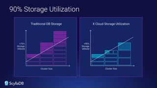 90% Storage Utilization
 