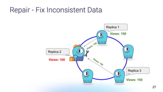 Repair - Fix Inconsistent Data
Views: 100
Views: 150
Views: 150
Replica 2
Replica 3
Views: 150
Views: 150
Replica 1
27
 