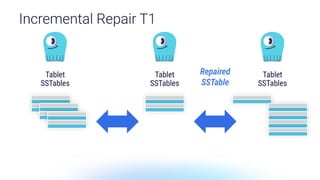 Incremental Repair T1
Tablet
SSTables
Tablet
SSTables
Tablet
SSTables
Repaired
SSTable
 