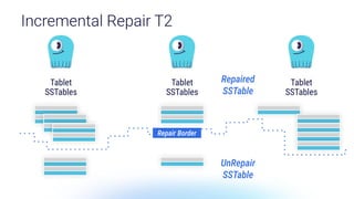 Incremental Repair T2
Tablet
SSTables
Tablet
SSTables
Tablet
SSTables
Repaired
SSTable
UnRepair
SSTable
Repair Border
 
