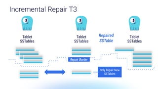 Incremental Repair T3
Tablet
SSTables
Tablet
SSTables
Tablet
SSTables
Repaired
SSTable
Only Repair New
SSTables
Repair Border
 