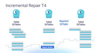 Incremental Repair T4
Tablet
SSTables
Tablet
SSTables
Tablet
SSTables
Repaired
SSTable
Repair Border
 