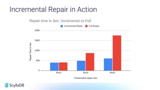 Incremental Repair in Action
 