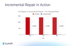 Incremental Repair in Action
 