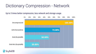 Up to 3 times better compression, less network and storage usage.
Dictionary Compression - Network
 
