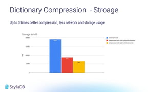 Up to 3 times better compression, less network and storage usage.
Dictionary Compression - Stroage
 