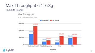 37
Compute Bound
Max Throughput - i4i / i8g
 
