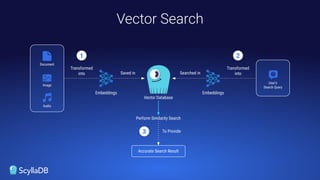 Vector Search
Vector Database
Saved in Searched in
Embeddings Embeddings
Document
Image
Audio
Transformed
into
User’s
Search Query
Transformed
into
1 2
3
Perform Similarity Search
Accurate Search Result
To Provide
 