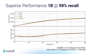 Superior Performance 1B @ 98% recall
ScyllaDB: 3 x i4i.16xlarge (3 x 64 vCPUs)
Vector Store: 3 x r7i.48xlarge (192 vCPUs, 1.5 TB RAM)
 
