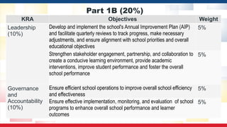 Part 1B (20%)
KRA Objectives Weight
Leadership
(10%)
Develop and implement the school's Annual Improvement Plan (AIP)
and facilitate quarterly reviews to track progress, make necessary
adjustments, and ensure alignment with school priorities and overall
educational objectives
5%
Strengthen stakeholder engagement, partnership, and collaboration to
create a conducive learning environment, provide academic
interventions, improve student performance and foster the overall
school performance
5%
Governance
and
Accountability
(10%)
Ensure efficient school operations to improve overall school efficiency
and effectiveness
5%
Ensure effective implementation, monitoring, and evaluation of school
programs to enhance overall school performance and learner
outcomes
5%
 