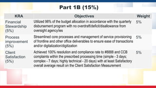 Part 1B (15%)
KRA Objectives Weight
Financial
Stewardship
(5%)
Utilized 98% of the budget allocation in accordance with the quarterly
disbursement program with no overdraft/deficit/disallowance from
oversight agency/ies
5%
Process
improvement
(5%)
Streamlined core processes and management of service provisioning
of frontline and other office deliverables to ensure ease of transactions
and/or digitalization/digitization
5%
Client
Satisfaction
(5%)
Achieved 100% resolution and compliance rate to #8888 and CCB
complaints within the prescribed processing time (simple - 3 days;
complex - 7 days; highly technical - 20 days) with at least Satisfactory
overall average result on the Client Satisfaction Measurement
5%
 