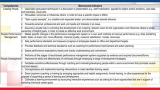 Competencies Behavioural Indicators
Leading People 1. Uses basic persuasion techniques in a discussion or presentation e.g., staff mobilization, appeals to reason and/or emotions, uses data
and examples, visual aids
2. Persuades, convinces or influences others, in order to have a specific impact or effect.
3. “Sets a good example”, is a credible and respected leader; and demonstrates desired behavior.
4. Forwards personal, professional and work unit needs and interests in an issue.
5. Assumes a pivotal role in promoting the development of an inspiring, relevant vision for the organization and influences others to share
ownership of DepEd goals, in order to create an effective work environment.
People Performance
Management
1. Makes specific changes in the performance management system or in own work methods to improve performance (e.g. does something
better, faster, at lower cost, more efficiently; improves quality, customer satisfaction, morale, revenues).
2. Sets performance standards and measures progress of employees based on office and department targets.
3. Provides feedback and technical assistance such as coaching for performance improvement and action planning.
4. States performance expectations clearly and checks understanding and commitment.
5. Performs all the stages of result-based performance management system supported by evidence and required documents/forms.
People Development1. Improves the skills and effectiveness of individuals through employing a range of development strategies.
2. Facilitates workforce effectiveness through coaching and motivating/developing people within a work environment that promotes mutual
trust and respect.
3. Conceptualizes and implements learning interventions to meet identified training needs.
4. Does long-term coaching or training by arranging appropriate and helpful assignments, formal training, or other experiences for the
purpose of supporting a person’s learning and development.
5. Cultivates a learning environment by structuring interactive experiences such as looking for future opportunities that are in support of
achieving individual career goals.
 