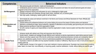Competencies Behavioral Indicators
Self-Management
1. Sets personal goals and direction, needs and development.
2. Understands personal actions and behavior that are clear and purposive and takes into account personal goals and values
congruent to that of the organization
3. Displays emotional maturity and enthusiasm for and is challenged by higher goals
4. Prioritize work tasks and schedules (through Gantt charts, checklists, etc.) to achieve goals
5. Sets high quality, challenging, realistic goals for self and others.
Professionalism and
Ethics
1. Demonstrate the values and behavior enshrined in the Norms and Conduct and Ethical Standards for Public Officials and
Employees (RA 6713).
2. Practice ethical and professional behavior and conduct taking into account the impact of his/her actions and decisions.
3. Maintains a professional image: being trustworthy, regularity of attendance and punctuality, good grooming and communication.
4. Makes personal sacrifices to meet the organization’s needs.
5. Act with a sense of urgency and responsibility to meet the organization’s needs, improve system and help others improve their
effectiveness.
Results Focus
1. Achieves results with optimal use of time and resources mist of the time.
2. Avoids rework, mistakes and wastage through effective work methods by placing organizational needs before personal needs.
3. Delivers error-free outputs most of the time by conforming to standard operating procedures correctly and consistently. Able to
produce very satisfactory quality of work in terms of usefulness/acceptability and completeness with no supervision required.
4. Expresses a desire to do better and may express frustration at waste or inefficiency. May focus on new or more precise ways of
meeting goals set
5. Makes specific changes in the system or in own work methods to improve performance. Examples may include doing something
better, faster, at a lower cost, more efficiently, or improving quality, customer satisfaction, morale, without setting any specific goal.
 