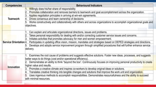 Competencies Behavioural Indicators
Teamwork
1. Willingly does his/her share of responsibility
2. Promotes collaboration and removes barriers to teamwork and goal accomplishment across the organization.
3. Applies negotiation principles in arriving at win-win agreements.
4. Drives consensus and team ownership of decisions
5. Works constructively and collaboratively with others and across organizations to accomplish organizational goals and
objectives.
Service Orientation
1. Can explain and articulate organizational directions, issues and problems.
2. Takes personal responsibility for dealing with and/or correcting customer service issues and concerns.
3. Initiates activities that promotes advocacy for men and women empowerment.
4. Participates in updating office vision, mission, mandates and strategies based on DEPED strategies and directions.
5. Develops and adopts service improvement program through simplified procedures that will further enhance service
delivery.
Innovation
1. Examines the root cause of problems and suggests effective solutions. Foster new ideas, processes, and suggests
better ways to do things (cost and/or operational efficiency).
2. Demonstrates an ability to think “beyond the box”. Continuously focuses on improving personal productivity to create
higher value and results.
3. Promotes a creative climate and inspires co-workers to develop original ideas or solutions.
4. Translates creative thinking into tangible changes and solutions that improve the work unit and organization.
5. Uses ingenious methods to accomplish responsibilities. Demonstrates resourcefulness and the ability to succeed
with minimal resources.
 
