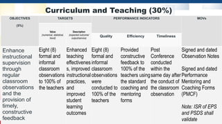 Curriculum and Teaching (30%)
OBJECTIVES
(5%)
TARGETS PERFORMANCE INDICATORS MOVs
Value
(numerical, statistical,
trend)
Description
(expected outcome/
output/service)
Quality Efficiency Timeliness
Enhance
instructional
supervision
through
regular
classroom
observations
and the
provision of
timely,
constructive
feedback
Eight (8)
formal and
informal
classroom
observations
to 100% of
the teachers
Enhanced
teaching
effectivenes
s, improved
instructional
practices,
and
improved
student
learning
outcomes
Eight (8)
formal and
informal
classroom
observations
were
conducted to
100% of the
teachers
Provided
constructive
feedback to
100% of the
teachers using
the standard
coaching and
mentoring
forms
Post
Conference
conducted
within the
same day after
the conduct of
the classroom
observation
Signed and dated
Observation Notes
Signed and dated
Performance
Mentoring and
Coaching Forms
(PMCF)
Note: ISR of EPS
and PSDS shall
validate
 