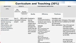 Curriculum and Teaching (30%)
OBJECTIVES
(10%)
TARGETS PERFORMANCE INDICATORS MOVs
Value
(numerical,
statistical, trend) Description
(expected outcome/
output/service) Quality Efficiency Timeliness
Use student
performance data to
identify learning
gaps, apply
interventions, and
track progress to
enhance academic
achievement.
One (1)
intervention
program
MPS is within
Proficiency
Level
Developed a
learning
intervention
program that is
implemented
throughout the
School Year with
three (3) end-of-
term evaluation
report
FOR SEC
Proficiency level of the 80% or
more learners in the Third Term
Test (Eng, Sci, Math, Fil, AP) are
under Proficient Level
FOR ELEM
PHIL IRI
80% or more learners have
improved reading level
("Frustration" to "Instructional"
and/or "Instructional" to
"Independent")
CRLA & TRIP
80% or more learners are
"Readers who are reading at
Grade Level
RMA
Proficiency level of the 80% or
Submitted a valid
and reliable report 10
days after the end of
the Instructional
Block examinations
Analysis of Test results
validated by the PSDS
Copy of the approved
and implemented
intervention program
(prepared by the school
head, recommended by
the SDRC and approved
by the SDS)
PIP, PISAACTION
PLAN, RAT PLAN,
 