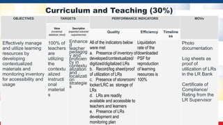 Curriculum and Teaching (30%)
OBJECTIVES TARGETS PERFORMANCE INDICATORS MOVs
Value
(numerical,
statistical, trend)
Description
(expected outcome/
output/service)
Quality Efficiency Timeline
ss
Effectively manage
and utilize learning
resources by
developing
contextualized
materials and
monitoring inventory
for accessibility and
usage
100% of
teachers
are
utilizing
the
contextu
alized
instructi
onal
material
s
Enhance
d
teacher
pedagog
y and
proficien
cy in
contextu
alization
and
localizati
on
strategie
s
All of the indicators below
were met
a. Presence of inventory of
developed/contextualized/
digitized/digitalized LRs
b. Record/log sheet/proof
of utilization of LRs
c. Presence of storeroom/
locker/LRC as storage of
LRs
d. LRs are readily
available and accessible to
teachers and learners
e. Presence of LRs
development and
monitoring plan
Liquidation
rate of the
downloaded
PSF for
reproduction
of learning
resources is
100%
Photo
documentation
Log sheets as
proof of
utilization of LRs
in the LR Bank
Certificate of
Compliance/
Rating from the
LR Supervisor
 