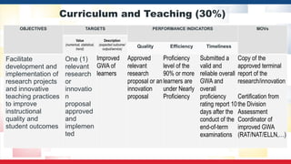 Curriculum and Teaching (30%)
OBJECTIVES TARGETS PERFORMANCE INDICATORS MOVs
Value
(numerical, statistical,
trend)
Description
(expected outcome/
output/service)
Quality Efficiency Timeliness
Facilitate
development and
implementation of
research projects
and innovative
teaching practices
to improve
instructional
quality and
student outcomes
One (1)
relevant
research
or
innovatio
n
proposal
approved
and
implemen
ted
Improved
GWA of
learners
Approved
relevant
research
proposal or an
innovation
proposal
Proficiency
level of the
90% or more
learners are
under Nearly
Proficiency
Submitted a
valid and
reliable overall
GWA and
overall
proficiency
rating report 10
days after the
conduct of the
end-of-term
examinations
Copy of the
approved terminal
report of the
research/innovation
Certification from
the Division
Assessment
Coordinator of
improved GWA
(RAT/NAT/ELLN,…)
 