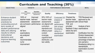 Curriculum and Teaching (30%)
OBJECTIVES TARGETS PERFORMANCE INDICATORS MOVs
Value
(numerical, statistical,
trend)
Description
(expected outcome/
output/service)
Quality Efficiency Timeliness
Enhance student
assessment
practices by
conducting end-of-
term review of
student performance
data and utilizing
results to inform
instructional
decisions and
improve learning
outcomes
100% of
teacher-made
assessments
are curriculum-
aligned
All Term
examinations
are analyzed
with
recommendatio
ns for
improvement
Improved
learners'
assessment
performance
95%-100% of
teacher made
assessments
are aligned with
curriculum
standards and
reflects proper
content
coverage,
cognitive level
distribution, and
test validity
Conducted 3/3
analysis of
student
performance
with at least
Developing
rating in a
standardized
examination
Checked the
teacher made
assessment with
TOS and
provided
feedback 5 days
before the term
examination
TOS Reviewed and
approved by the
School Head
Analysis of term
examinations
Certification from the
Division Assessment
Coordinator on the
percentage of learners
who earned a
Developing rating in a
standardized
examination (Current
NAT)
 