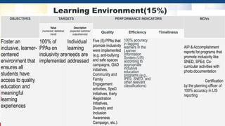 Learning Environment(15%)
OBJECTIVES TARGETS PERFORMANCE INDICATORS MOVs
Value
(numerical, statistical,
trend)
Description
(expected outcome/
output/service)
Quality Efficiency Timeliness
Foster an
inclusive, learner-
centered
environment that
ensures all
students have
access to quality
education and
meaningful
learning
experiences
100% of
PPAs on
inclusivity are
implemented
Individual
learning
needs are
addressed
Five (5) PPAs that
promote inclusivity
were implemented
(e.g. anti-bullying
and safe spaces
campaigns, GAD
initiatives,
Community and
Family
Engagement
activities, SpeD
Initiatives, Early
Registration
Initiatives,
Diversity and
Inclusion
Awareness
Campaign, etc.)-
100% accuracy
in tagging
learners in the
Learner
Information
System (LIS)
according to
appropriate
inclusive
education
programs (e.g.,
IPEd, SNED, and
other relevant
classifications)
AIP & Accomplishment
reports for programs that
promote inclusivity like
SNED, SPEd, Co-
curricular activities with
photo documentation
Certification
by the planning officer of
100% accuracy in LIS
reporting
 