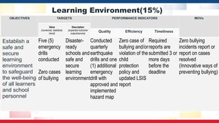 Learning Environment(15%)
OBJECTIVES TARGETS PERFORMANCE INDICATORS MOVs
Value
(numerical, statistical,
trend)
Description
(expected outcome/
output/service)
Quality Efficiency Timeliness
Establish a
safe and
secure
learning
environment
to safeguard
the well-being
of all learners
and school
personnel
Five (5)
emergency
drills
conducted
Zero cases
of bullying
Disaster-
ready
schools and
safe and
secure
learning
environment
Conducted
quarterly
earthquake
drills and one
(1) additional
emergency
drill with
approved and
implemented
hazard map
Zero case of
bullying and/or
violation of the
child
protection
policy and
updated LSIS
report
Required
reports are
submitted 3 or
more days
before the
deadline
Zero bullying
incidents report or
report on cases
resolved
(Innovative ways of
preventing bullying)
 