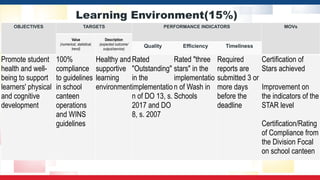Learning Environment(15%)
OBJECTIVES TARGETS PERFORMANCE INDICATORS MOVs
Value
(numerical, statistical,
trend)
Description
(expected outcome/
output/service)
Quality Efficiency Timeliness
Promote student
health and well-
being to support
learners' physical
and cognitive
development
100%
compliance
to guidelines
in school
canteen
operations
and WINS
guidelines
Healthy and
supportive
learning
environment
Rated
"Outstanding"
in the
implementatio
n of DO 13, s.
2017 and DO
8, s. 2007
Rated "three
stars" in the
implementatio
n of Wash in
Schools
Required
reports are
submitted 3 or
more days
before the
deadline
Certification of
Stars achieved
Improvement on
the indicators of the
STAR level
Certification/Rating
of Compliance from
the Division Focal
on school canteen
 