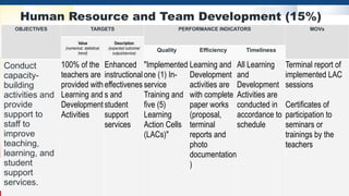 Human Resource and Team Development (15%)
OBJECTIVES TARGETS PERFORMANCE INDICATORS MOVs
Value
(numerical, statistical,
trend)
Description
(expected outcome/
output/service)
Quality Efficiency Timeliness
Conduct
capacity-
building
activities and
provide
support to
staff to
improve
teaching,
learning, and
student
support
services.
100% of the
teachers are
provided with
Learning and
Development
Activities
Enhanced
instructional
effectivenes
s and
student
support
services
"Implemented
one (1) In-
service
Training and
five (5)
Learning
Action Cells
(LACs)"
Learning and
Development
activities are
with complete
paper works
(proposal,
terminal
reports and
photo
documentation
)
All Learning
and
Development
Activities are
conducted in
accordance to
schedule
Terminal report of
implemented LAC
sessions
Certificates of
participation to
seminars or
trainings by the
teachers
 