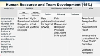 Human Resource and Team Development (15%)
OBJECTIVES TARGETS PERFORMANCE INDICATORS MOVs
Value
(numerical, statistical,
trend)
Description
(expected outcome/
output/service)
Quality Efficiency Timeliness
Implement a
systematic
rewards and
recognition
program that
fosters a
culture of
motivation and
excellence to
enhance
personnel
morale and
school
performance
Streamlined
Rewards and
Recognition
systems and
processes
Highly
motivated
school
workforce
Have
participated in
the Regional
GAWAD
Fully
streamlined
Rewards and
Recognition
Processes
and Systems
in the school
Rewards and
Recognition Plan
and
Accomplishment
Report
Issuance on the
composition of the
School PRAISE
Committee
Certificate of
Recognition
 