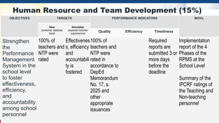 Human Resource and Team Development (15%)
OBJECTIVES TARGETS PERFORMANCE INDICATORS MOVs
Value
(numerical, statistical,
trend)
Description
(expected outcome/
output/service)
Quality Efficiency Timeliness
Strengthen
the
Performance
Management
System in the
school level
to foster
effectiveness,
efficiency,
and
accountability
among school
personnel
100% of
teachers and
NTP were
rated
Effectivenes
s, efficiency
and
accountabili
ty is
fostered
100% of
teachers and
NTP were
rated in
accordance to
DepEd
Memorandum
No. 17, s.
2025 and
other
appropriate
issuances
Required
reports are
submitted 3 or
more days
before the
deadline
Implementation
report of the 4
Phases of the
RPMS at the
School Level
Summary of the
IPCRF ratings of
the Teaching and
Non-teaching
personnel
 