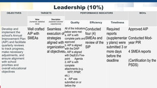Leadership (10%)
OBJECTIVES TARGETS PERFORMANCE INDICATORS MOVs
Value
(numerical, statistical,
trend)
Description
(expected outcome/
output/service)
Quality Efficiency Timeliness
Develop and
implement the
school's Annual
Improvement Plan
(AIP) and facilitate
quarterly reviews
to track progress,
make necessary
adjustments, and
ensure alignment
with school
priorities and
overall educational
objectives
Well crafted
AIP with
SMEAs
Seamless
execution of
strategies
aligned with
organization
al objectives
All of the indicators
below were met:
a. AIP is with
complete parts and
approved
b. AIP is aligned
with the DAIP
c. AIP is aligned
with DepEd's Five-
point Agenda
d. AIP is with
complete
attachments (e.g.
WFP, PPMP,
etc.)
e. AIP was
submitted on or
before the
Conducted
four (4)
SMEAs and
review of the
SIP
Required
reports
(supplementar
y plans) were
submitted 3 or
more days
before the
deadline
Approved AIP
Conducted Mod-
year PIR
4 SMEA reports
(Certification by the
PSDS)
 