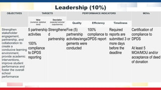 Leadership (10%)
OBJECTIVES TARGETS PERFORMANCE INDICATORS MOVs
Value
(numerical, statistical,
trend)
Description
(expected outcome/
output/service)
Quality Efficiency Timeliness
Strengthen
stakeholder
engagement,
partnership, and
collaboration to
create a
conducive learning
environment,
provide academic
interventions,
improve student
performance and
foster the overall
school
performance
5 partnership
activities
100%
compliance
to DPDS
reporting
Strengthene
d
partnership
Five (5)
partnership
activities/enga
gements were
conducted
100%
compliance to
DPDS report
Required
reports are
submitted 3 or
more days
before the
deadline
Certification of
compliance to
DPDS
At least 5
MOA/MOU and/or
acceptance of deed
of donation
 