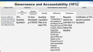 Governance and Accountability (10%)
OBJECTIVES TARGETS PERFORMANCE INDICATORS MOVs
Value
(numerical, statistical,
trend)
Description
(expected outcome/
output/service)
Quality Efficiency Timeliness
Ensure efficient
school operations
to improve overall
school efficiency
and effectiveness
75%
Quarterly
liquidation
On time
downloadin
g of MOOE
Quarterly
Liquidation
Rate of at
least 75%
Rated
"Outstanding" in
the updating of
the Report on the
Physical Count of
Property, Plant &
Equipment
(RPCPPE) for
50,000 and
above PPEs and
Report on the
Physical Count of
Semi-expandable
Property
(RPCSP) for
below 50,000
Required
reports are
submitted 3 or
more days
before the
deadline
Certification of 75%
percent quarterly
liquidation
 