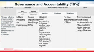 Governance and Accountability (10%)
OBJECTIVES TARGETS PERFORMANCE INDICATORS MOVs
Value
(numerical, statistical,
trend)
Description
(expected outcome/
output/service)
Quality Efficiency Timeliness
"Ensure effective
implementation,
monitoring, and
evaluation of
school programs
to enhance overall
school
performance and
learner
outcomes-"
5 Major
Programs
are
implemented
Ensure
implementat
ion of target
PPAs
5 Education
support
programs (e.g.
Gulayan sa
Paaralan, OKD
programs,
Sports
Programs, other
school programs,
etc) were
implemented or
OKD plus two (2)
other support
programs"
On time
implementation
of PPAs
Accomplishment
report on the
implementation of
PPAs related to
health and well-
being of learners
 