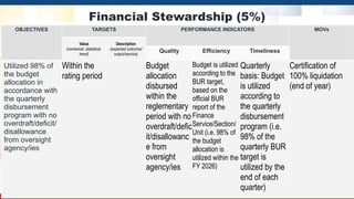 Financial Stewardship (5%)
OBJECTIVES TARGETS PERFORMANCE INDICATORS MOVs
Value
(numerical, statistical,
trend)
Description
(expected outcome/
output/service)
Quality Efficiency Timeliness
Utilized 98% of
the budget
allocation in
accordance with
the quarterly
disbursement
program with no
overdraft/deficit/
disallowance
from oversight
agency/ies
Within the
rating period
Budget
allocation
disbursed
within the
reglementary
period with no
overdraft/defic
it/disallowanc
e from
oversight
agency/ies
Budget is utilized
according to the
BUR target,
based on the
official BUR
report of the
Finance
Service/Section/
Unit (i.e. 98% of
the budget
allocation is
utilized within the
FY 2026)
Quarterly
basis: Budget
is utilized
according to
the quarterly
disbursement
program (i.e.
98% of the
quarterly BUR
target is
utilized by the
end of each
quarter)
Certification of
100% liquidation
(end of year)
 