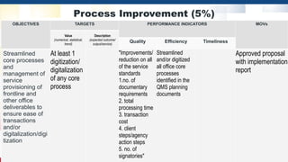 Process Improvement (5%)
OBJECTIVES TARGETS PERFORMANCE INDICATORS MOVs
Value
(numerical, statistical,
trend)
Description
(expected outcome/
output/service)
Quality Efficiency Timeliness
Streamlined
core processes
and
management of
service
provisioning of
frontline and
other office
deliverables to
ensure ease of
transactions
and/or
digitalization/digi
tization
At least 1
digitization/
digitalization
of any core
process
"Improvements/
reduction on all
of the service
standards
1.no. of
documentary
requirements
2. total
processing time
3. transaction
cost
4. client
steps/agency
action steps
5. no. of
signatories"
Streamlined
and/or digitized
all office core
processes
identified in the
QMS planning
documents
Approved proposal
with implementation
report
 