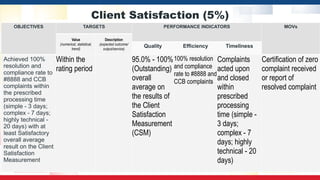 Client Satisfaction (5%)
OBJECTIVES TARGETS PERFORMANCE INDICATORS MOVs
Value
(numerical, statistical,
trend)
Description
(expected outcome/
output/service)
Quality Efficiency Timeliness
Achieved 100%
resolution and
compliance rate to
#8888 and CCB
complaints within
the prescribed
processing time
(simple - 3 days;
complex - 7 days;
highly technical -
20 days) with at
least Satisfactory
overall average
result on the Client
Satisfaction
Measurement
Within the
rating period
95.0% - 100%
(Outstanding)
overall
average on
the results of
the Client
Satisfaction
Measurement
(CSM)
100% resolution
and compliance
rate to #8888 and
CCB complaints
Complaints
acted upon
and closed
within
prescribed
processing
time (simple -
3 days;
complex - 7
days; highly
technical - 20
days)
Certification of zero
complaint received
or report of
resolved complaint
 