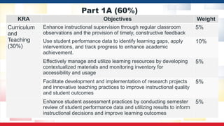 Part 1A (60%)
KRA Objectives Weight
Curriculum
and
Teaching
(30%)
Enhance instructional supervision through regular classroom
observations and the provision of timely, constructive feedback
5%
Use student performance data to identify learning gaps, apply
interventions, and track progress to enhance academic
achievement.
10%
Effectively manage and utilize learning resources by developing
contextualized materials and monitoring inventory for
accessibility and usage
5%
Facilitate development and implementation of research projects
and innovative teaching practices to improve instructional quality
and student outcomes
5%
Enhance student assessment practices by conducting semester
review of student performance data and utilizing results to inform
instructional decisions and improve learning outcomes
5%
 