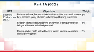 Part 1A (60%)
KRA Objectives Weight
Learning
Environment
(15%)
Foster an inclusive, learner-centered environment that ensures all students
have access to quality education and meaningful learning experiences
5%
Establish a safe and secure learning environment to safeguard the well-
being of all learners and school personnel
5%
Promote student health and well-being to support learners' physical and
cognitive development
5%
 