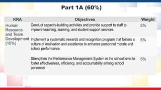 Part 1A (60%)
KRA Objectives Weight
Human
Resource
and Team
Development
(15%)
Conduct capacity-building activities and provide support to staff to
improve teaching, learning, and student support services.
5%
Implement a systematic rewards and recognition program that fosters a
culture of motivation and excellence to enhance personnel morale and
school performance
5%
Strengthen the Performance Management System in the school level to
foster effectiveness, efficiency, and accountability among school
personnel
5%
 
