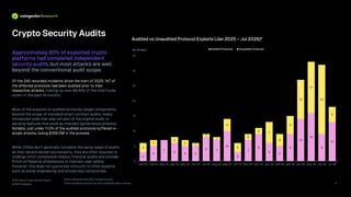 2026 State of Crypto Security Report
© 2026 CoinGecko
3
5
7
6
5 5
8
7
10
3
7
9
6
5
9
14
16
9
13
3
2
2
2
1
1
1
4
3
2
2
7
4
6
13
17
23
5
0
5
10
15
20
25
30
35
Jan-25 Feb-25 Mar-25 Apr-25 May-25 Jun-25 Jul-25 Aug-25 Sep-25 Oct-25 Nov-25 Dec-25 Jan-26 Feb-26 Mar-26 Apr-26 May-26 Jun-26 Jul-26
Audited Protocols Unaudited Protocols
Crypto Security Audits
Of the 245 recorded incidents since the start of 2025, 147 of
the affected protocols had been audited prior to their
respective attacks , making up over 88.44% of the total funds
stolen in the past 19 months.
Most of the exploits on audited protocols target components
beyond the scope of standard smart contract audits, newly
introduced code that was not part of the original audit, or
abusing features that work as intended (governance attacks).
Notably, just under 11.0% of the audited protocols suffered in -
scope attacks, losing $396.0M in the process .
While CEXes don’t generally complete the same types of audits
as their decentralized counterparts, they are often required to
undergo strict compliance checks, financial audits and provide
Proof -of-Reserve attestations to maintain user safety.
However, this does not guarantee immunity to other exploits
such as social engineering and private key compromise.
Approximately 60% of exploited crypto
platforms had completed independent
security audits, but most attacks are well
beyond the conventional audit scope.
Source: DeFiLlama , and other verifiable sources.
*Some unaudited protocols may have completed audits in private.
No. Of Hacks
9
Audited vs Unaudited Protocol Exploits (Jan 2025 – Jul 2026)*
 