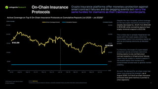 2026 State of Crypto Security Report
© 2026 CoinGecko
$0M
$50M
$100M
$150M
$200M
$250M
$0M
$50M
$100M
$150M
$200M
$250M
Jul-25 Aug-25 Sep-25 Oct-25 Nov-25 Dec-25 Jan-26 Feb-26 Mar-26 Apr-26 May-26 Jun-26
Active Coverage Amount Cumulative Payouts
On-Chain Insurance
Protocols
Crypto insurance platforms offer monetary protection against
smart contract failures and de -pegging events but carry the
same hurdles for claimants as their traditional counterparts.
Source: OpenCover
*Includes Nexus Mutual, Chainproof , Sherlock, LunosDAO , Unslashed Finance, InsureDAO , Risk Harbor, Neptune Mutual & Ease.
Active Coverage
10
Active Coverage on Top 9 On -Chain Insurance Protocols vs Cumulative Payouts (Jul 2025 – Jul 2026)*
Cumulative Payouts
$163.2M
$130.2M
Despite the rise in exploits, active coverage
on the top crypto insurance protocols have
steadily decreased by -20.2% from $163.2M
to $130.2M, while cumulative payouts have
largely remained stagnant at $33.0M .
This is likely due to already -heightened risk
levels with the crypto space, which has
discouraged users from providing capital as
well as purchasing premiums at elevated
prices.
Furthermore, the scope of crypto -based
protection can be extremely restrictive,
limiting claims to only verified smart
contract exploits or infrastructure failures .
Users may be unable to receive a payout if
the exploit stems from human error,
compromised private keys or general market
volatility.
As such, the demand for on -chain cover has
never truly entered the limelight; as of
August 2026, 5 of the 9 on -chain insurance
protocols have gone inactive or pivoted to
other segments .
 