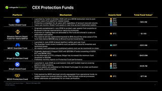 2026 State of Crypto Security Report
© 2026 CoinGecko
CEX Protection Funds
11
Platform Mechanism Assets Held Total Fund Value*
Toobit Shield Fund
• Launched by Toobit in October 2025 with as a $50M dedicated reserve pool
protect users from platform -related losses.
• Protection is standard for all users with regardless of account size and volume.
• Users can monitor Shield Fund assets in real -time across 4 dedicated wallets.
BTC
ETH
USDT
USDC
~$40.2M
Binance Secure Asset
Fund for Users (SAFU)
• Originally established in July 2018 to protect user assets from exploits on
Binance’s internal mechanisms or security protocols.
• A portion of trading fees are allocated to the fund and stored in a secure
dedicated cold wallet.
• The reserve will be replenished backed to $1B should the total value of the
fund falls below $800M due to Bitcoin’s price movements.
BTC ~$1.16B
MEXC Guardian Fund
• Launched in June 2025 to boost platform safety and user trust.
• The Guardian funds covers incidents such as platform security breaches and
technical issues.
• All related fund addresses are published publicly and can be monitored on -chain.
USDT ~$101.5M
Bitget Protection Fund
• Originally deployed in August 2022 with $200M of funds consisting of 6000
BTC and $80M USDT.
• In the aftermath of FTX’s collapse, Bitget has increased the minimum fund
threshold to $300M.
• Publishes monthly reports on Protection Fund performance.
BTC ~$423.6M
BingX Shield Fund
• Launched in June 2025 as a permanent, fully self -funded reserve covering
platform -side incidents.
• Reserve wallets are published on the Shield Fund page for on -chain verification
and regular external audits.
BTC
ETH
USDT
~$126.7M
WEEX Protection Fund
• Fully backed by WEEX and kept strictly segregated from operational funds, so
eligible losses are covered directly rather than through external processes.
• Wallet addresses are published for on -chain verification.
BTC ~$77.1M
*Data as of 24th August 2026
 