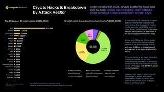 2026 State of Crypto Security Report
© 2026 CoinGecko
Crypto Hacks & Breakdown
by Attack Vector
Since the start of 2025, crypto platforms have lost
over $3.63B, largely due to supply -chain attacks,
smart contract exploits and stolen private keys.
Source: DeFiLlama & supplemented by credible news coverage
*Includes 245 recorded crypto exploits that occurred from January 2025 to July 2026 3
In recent years, the frequency of crypto -
specific exploits have exploded like
never before. Over the past 19 months,
crypto platforms lost $3.63B worth of
funds across 245 incidents. Of the total
amount, more than 72.5% was stolen in
the top 10 largest attacks since 2025 .
Across both CEXes and DEXes, supply
chain or infrastructure attacks have
resulted in the most damage thus far,
with over $1.8B lost to these types of
attacks such as the Bybit and KelpDAO
hacks .
Different platforms are more vulnerable
to specific exploits. For CEXes,
compromised private keys to exchange
wallets were the most common point of
failure, while dApps lost $546M to smart
contract exploits .
However, both types of platforms still
succumbed to market and oracle
manipulation caused by errors from
internal mechanisms, such as Bitget,
Binance and Hyperliquid.
Top 20 Largest Crypto Exploits (2025 -2026)
$24M
$25M
$26M
$27M
$27M
$36M
$41M
$42M
$42M
$44M
$50M
$52M
$74M
$90M
$100M
$128M
$223M
$285M
$292M
$1,436M
SBI Crypto
Resolv Labs
Truebit
BigONE
Step Finance
Humanity Protocol
UXLink
Swissborg
GMX
CoinDCX
Infini
BTCTurk
Phemex
Nobitex
Bitget
Balancer
Cetus
Drift Protocol
KelpDao
Bybit
Crypto Exploit Breakdown by Attack Vector* (2025 -2026)
$1,806M
$777M
$431M
$311M
Supply Chain Attack Smart Contract Exploit Private Key Compromise
Social Engineering Oracle & Price Manipulation Reentrancy Attack
Access Control Exploit Governance Attack Flash Loan Attack
$3.63B
(49.77%)
(21.41%)
(11.87%)
(8.57%)
 
