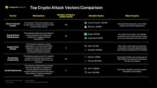 2026 State of Crypto Security Report
© 2026 CoinGecko
Top Crypto Attack Vectors Comparison
Source: CoinGecko
* Drift has rebranded to Velocity after the exploit 4
Vector Mechanism
Number of Hacks
(2025 -2026) Notable Hacks Main Targets
Smart Contract
Exploit
The attacker finds and exploits a bug
or logic flaw in a smart contract’s code
to drain funds directly
135
Cetus Protocol : $223M
Balancer: $128M
Decentralized protocols, cross -chain
bridges and CeDeFi applications
Oracle & Price
Manipulation
The attacker distorts a price feed to
trick a protocol into mispricing
collateral or triggering false
liquidations
22
Bitget: $100M
Hyperliquid: $12M
On -chain price oracles , low liquidity
orderbooks and trading pools, lending
protocols, perpetuals and yield vaults
Supply Chain
Attack
The attacker breaches a vendor,
dependency, or cross -chain bridge
integration rather than the target
directly, exploiting insufficient
verification between systems
9
Bybit : $1.44B
KelpDAO : $292M
RPC nodes, multi -signing interfaces,
extensions, third -party dependencies
and software development kits (SDKs)
Private Key
Compromise
The attacker gains control of a wallet's
private keys, giving them access to
transfer or withdraw funds from user
accounts
33
Nobitex : $90M
Phemex :$73.5M
Particularly CEXes, but private keys of
DEX wallets and important individuals
can also be targeted
Social Engineering
The attacker impersonates a trusted
party via fake sites or malware to
extract sensitive information or
execute malicious acts such as listing
fake tokens or signing fraudulent
transactions.
5
Drift*: $285M
Ionic: $6.94M
Core team members, protocol signers,
developers and insiders
 