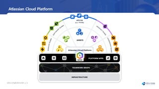 오픈소
스컨설팅회사소
개서 | 10
Z
APPS FOR
Atlassian Cloud Platform
TEAMWORK GRAPH
Atlassian Cloud Platform
PLATFORM APPS
INFRASTRUCTURE
AGENTS
ROVO
 