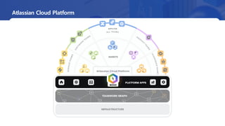 Z
APPS FOR
Atlassian Cloud Platform
TEAMWORK GRAPH
Atlassian Cloud Platform
PLATFORM APPS
INFRASTRUCTURE
AGENTS
ROVO
 
