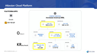 오픈소
스컨설팅회사소
개서 | 19
신규 고객
매출 10% 증가
기존 고객
매출 20% 증가
제품 활용도
극대화
고객 성공
프로그램 강화
데이터 기반
인사이트
시스템 구축
맞춤 프로그램
제안
100% 실행
고객
만족도 조사
8.5 점 이상
고객
이탈율
5% 미만
O(Object)
KR(Key Result)
Atlassian Cloud Platform
PLATFORM APPS
Goals
목표 지향 업무
 