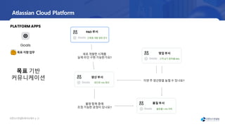 오픈소
스컨설팅회사소
개서 | 21
Atlassian Cloud Platform
PLATFORM APPS
Goals
새로 개발한 시제품
실제 라인 구현 가능한가요?
R&D 부서
영업 부서
생산 부서
품질 부서
이번 주 생산량을 늘릴 수 있나요?
불량 항목 중에
조정 가능한 공정이 있나요?
신재품 개발 일정 준수
생산량 10% 향상
불량률 1.0%이하
고객 납기 충족률 98%
목표 기반
커뮤니케이션
목표 지향 업무
 