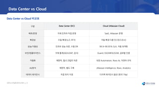 오픈소
스컨설팅회사소
개서 | 41
Data Center vs Cloud
구분 Data Center (DC) Cloud (Atlassian Cloud)
배포/운영 자체 인프라·직접 운영 SaaS, Atlassian 운영
확장성 수동 확장(노드 추가) 자동 확장·다중 인스턴스(Ent)
성능/가용성 인프라 성능 의존, 수동 DR 99.9~99.95% SLA, 자동 최적화
보안/컴플라이언스 자체 통제(AD/LDAP, 감사) Guard, SSO/MFA/SCIM, 글로벌 인증
자동화 제한적, 앱/스크립트 의존 내장 Automation, Rovo AI, 자연어 규칙
AI/분석 제한적, 별도 구축 Atlassian Intelligence, Rovo, Analytics
데이터 레지던시 직접 위치 지정 다지역 레지던시 옵션 (한국 가능)
Data Center vs Cloud 비교표
 